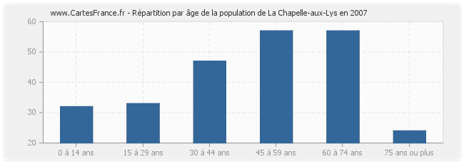 Répartition par âge de la population de La Chapelle-aux-Lys en 2007